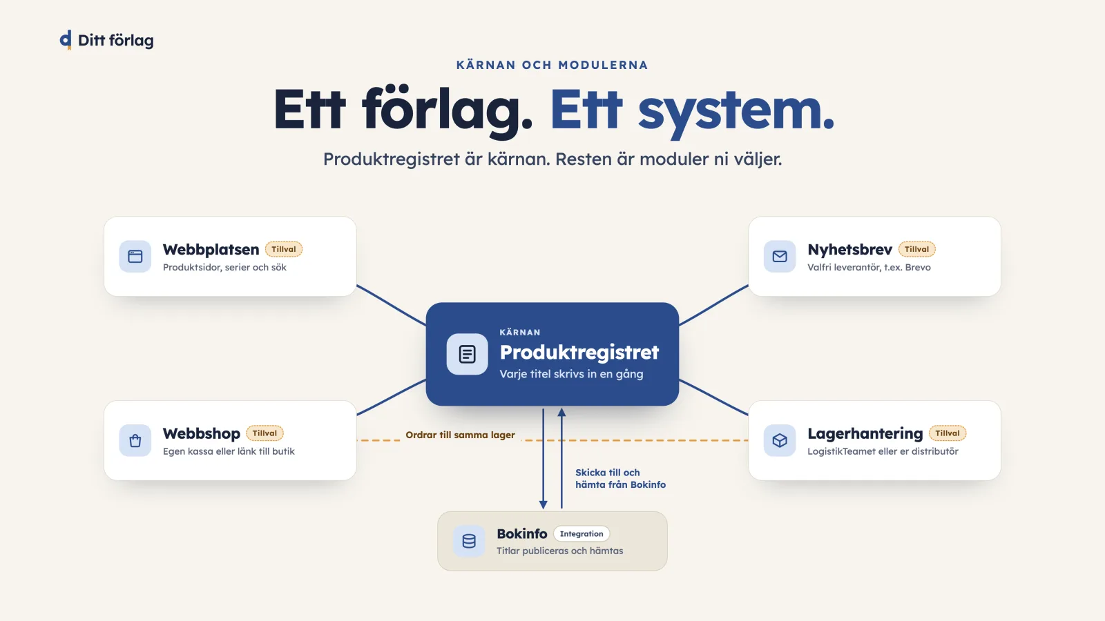 Diagram of Ditt förlag: the product registry in the middle, connected to the website, web shop, newsletter, and stock management, with titles sent to and fetched from Bokinfo.
