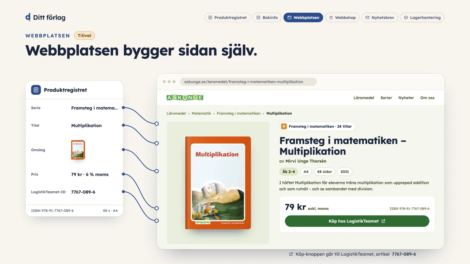 A registry entry next to the product page it produces on askunge.se, with each field mapped to where it appears on the page.
